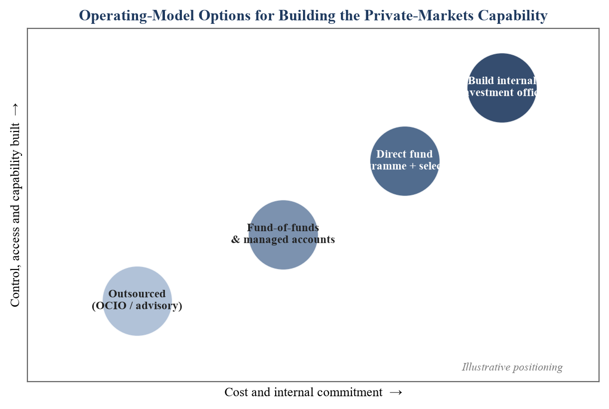Figure 7. Operating-Model Options for Building the Private-Markets Capability