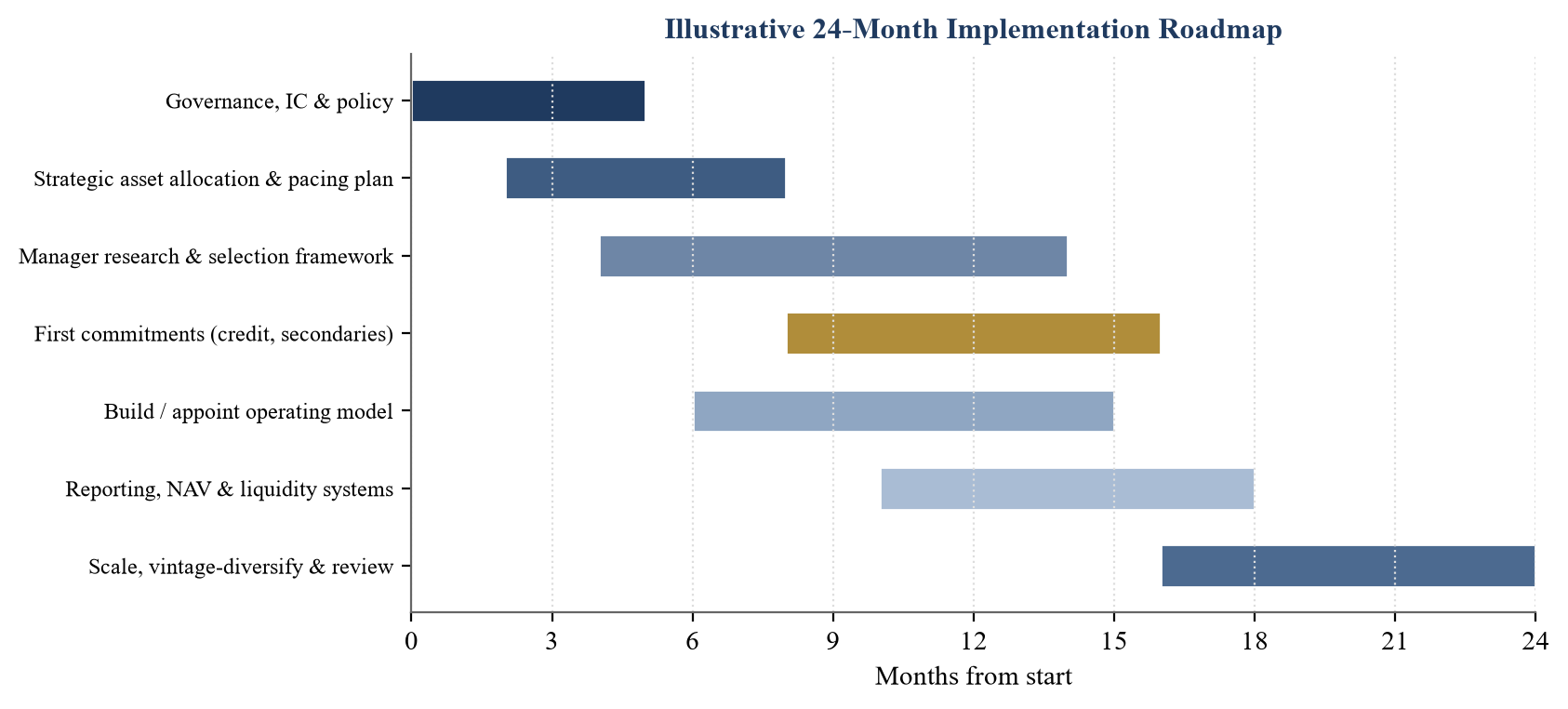 Figure 8. Illustrative 24-Month Implementation Roadmap