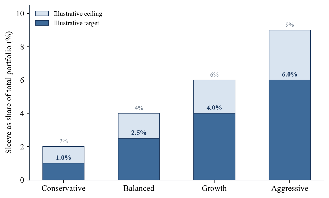 Figure 2. Illustrative Sleeve-Sizing Ladder by Risk Profile