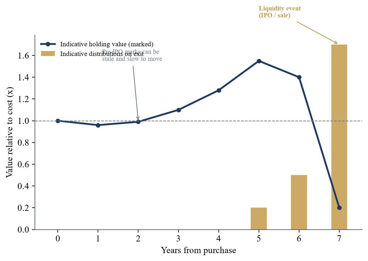 Figure 6. Illustrative Liquidity and Value Profile of a Sleeve Position