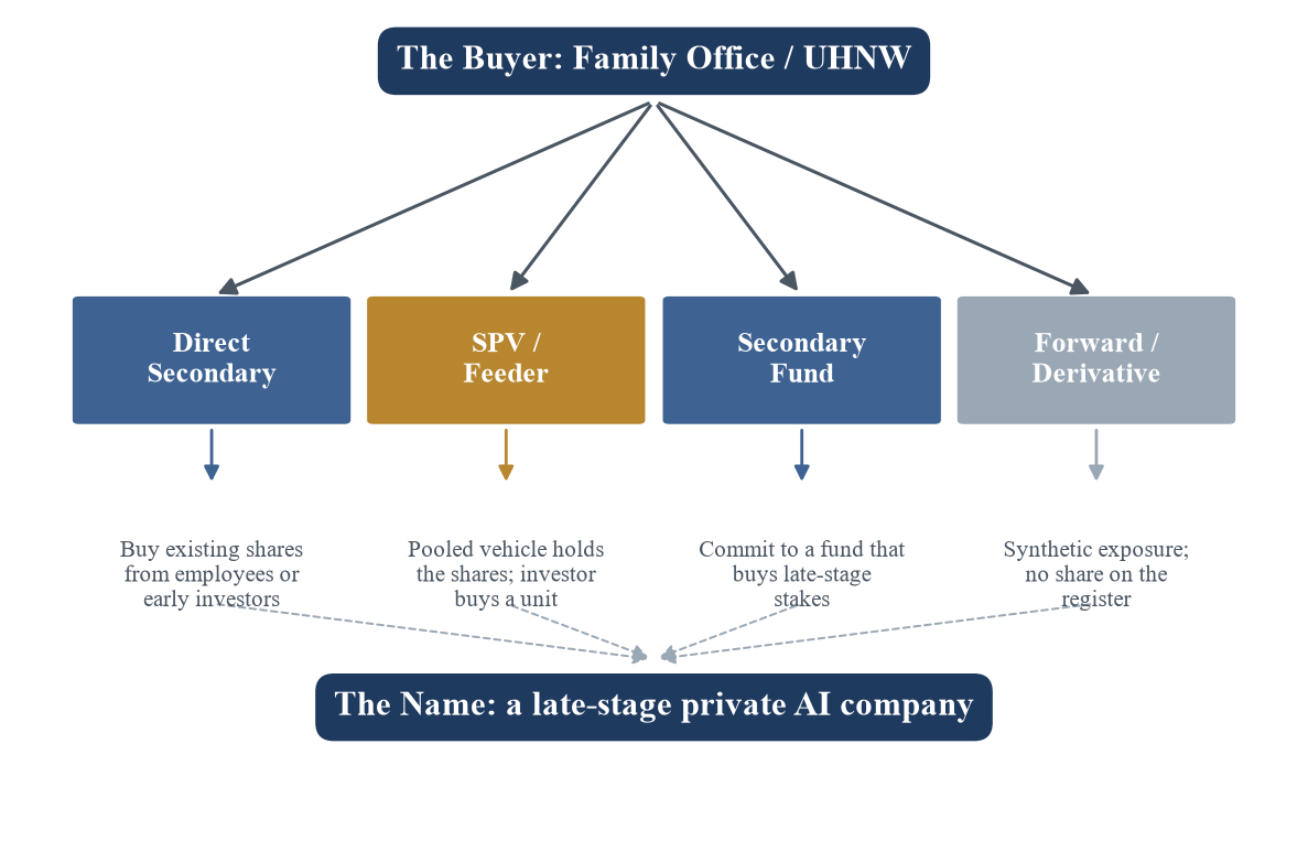 Figure 1. Access Routes from Buyer to a Late-Stage Private Name