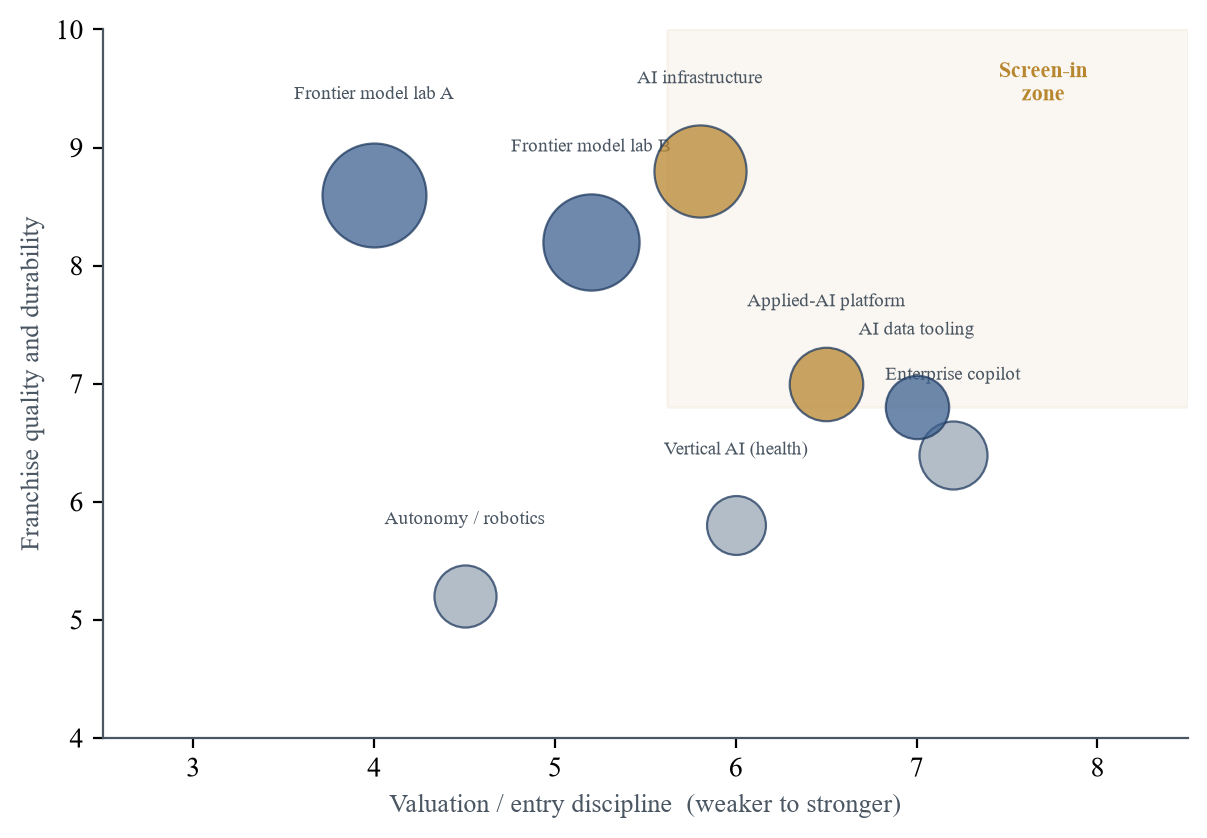 Figure 3. Name-Screening Map: Franchise Quality against Entry Discipline