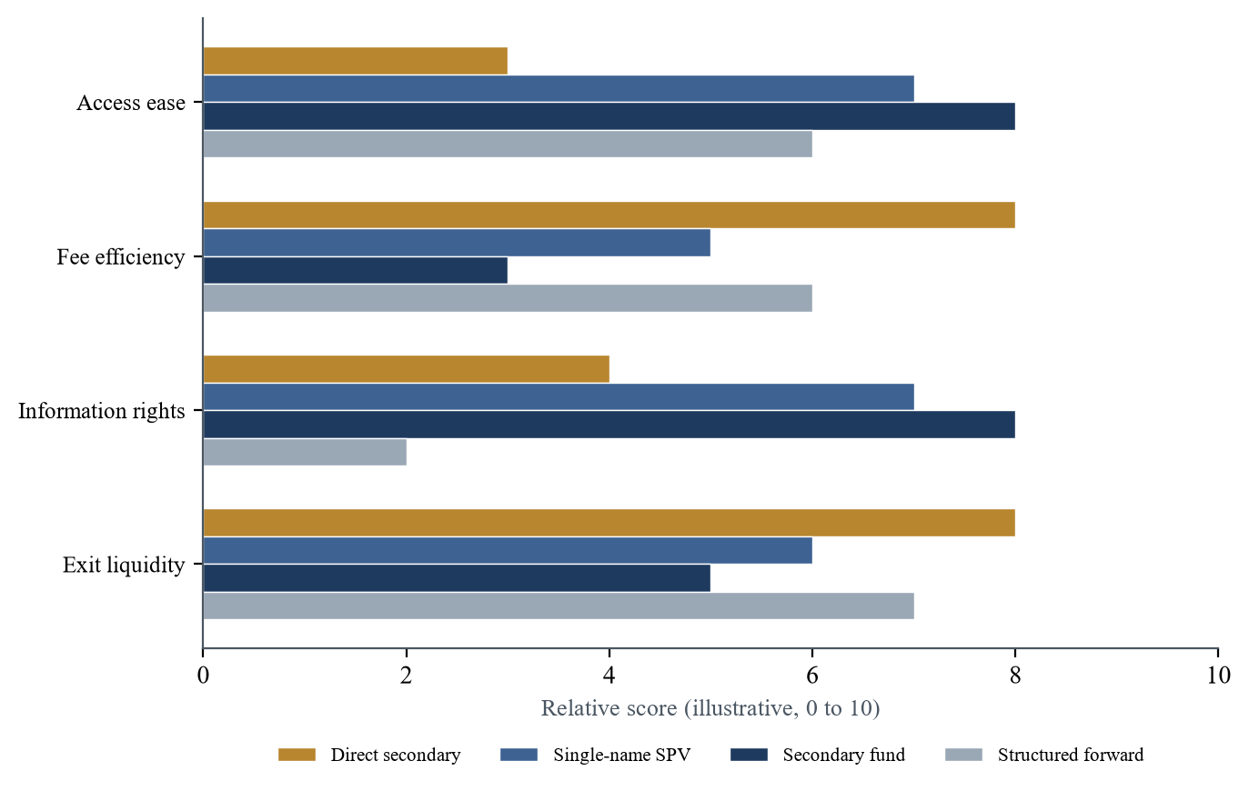 Figure 4. Structure Comparison across Four Attributes