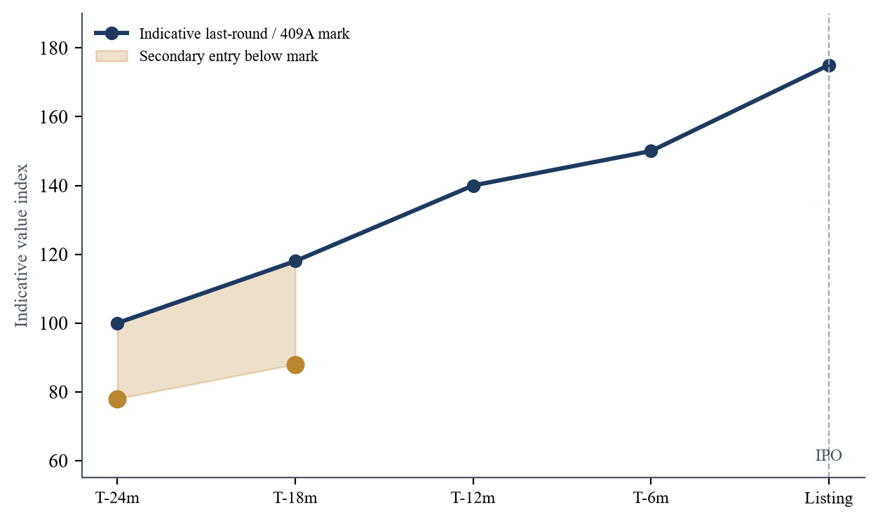 Figure 5 illustrates the wedge. A secondary entry struck below the prevailing mark, in the illustrative range of fifteen to twenty-five per cent, builds a margin of safety that protects the investor if the mark proves st
