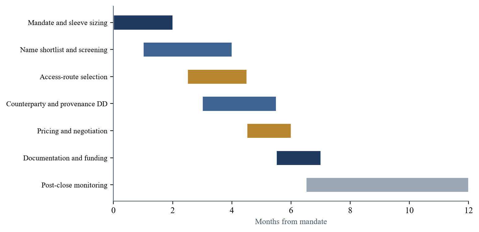 Figure 7. Illustrative Implementation Roadmap