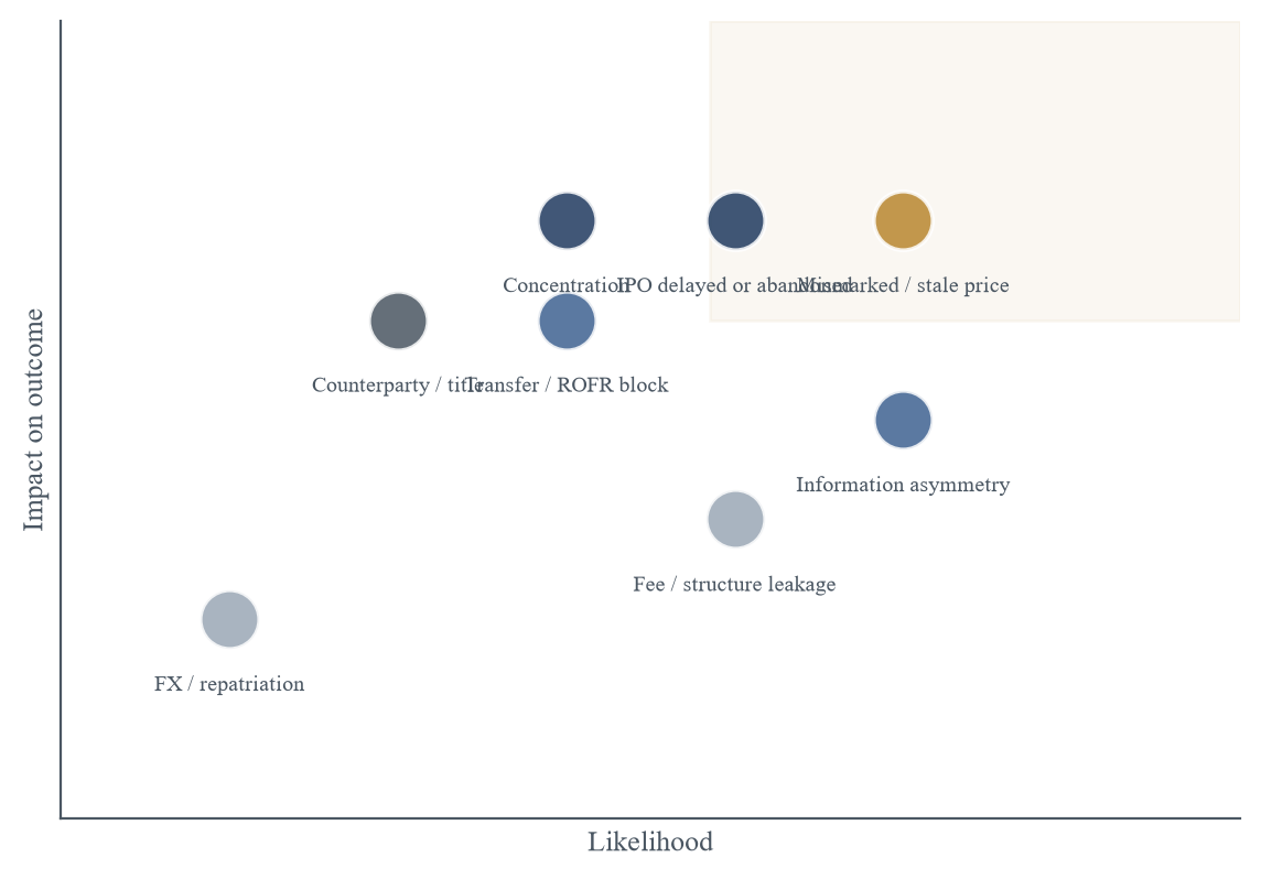 Figure 8. Illustrative Risk Heat Map