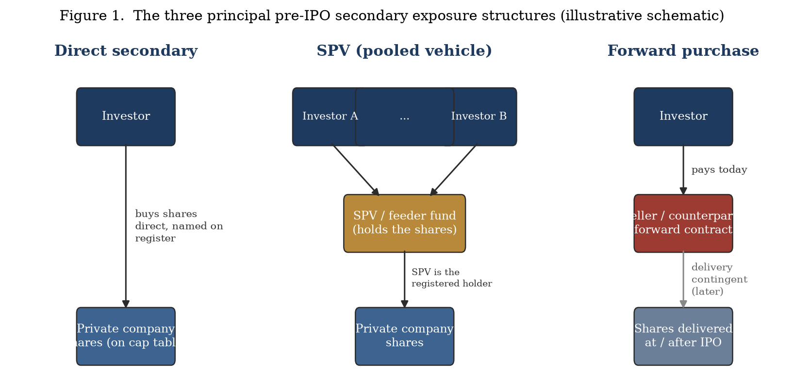 Figure 1. The three principal pre-IPO secondary exposure structures (illustrative schematic).
