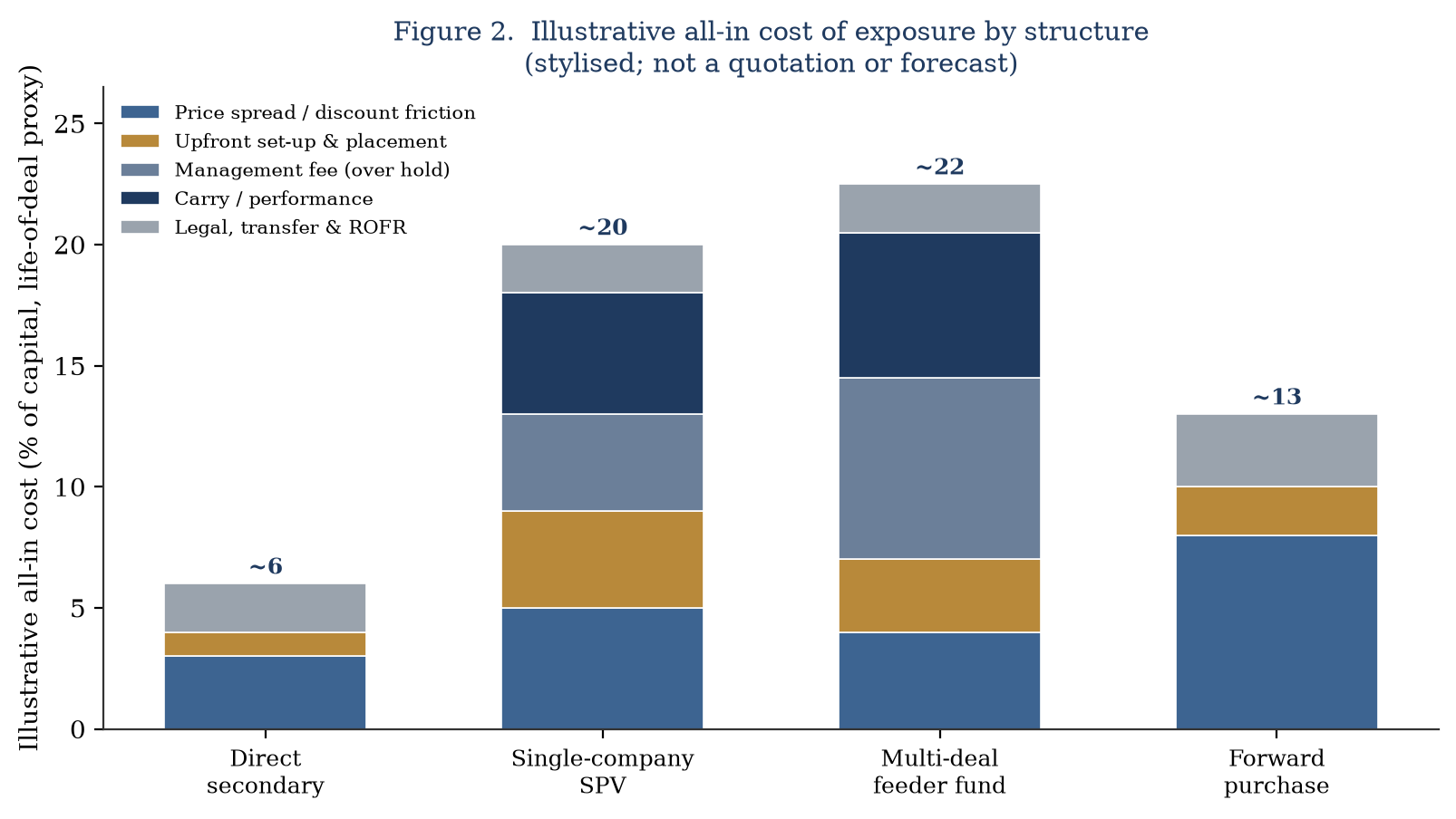 Figure 2. Illustrative all-in cost of exposure by structure (stylised; not a quotation or forecast).