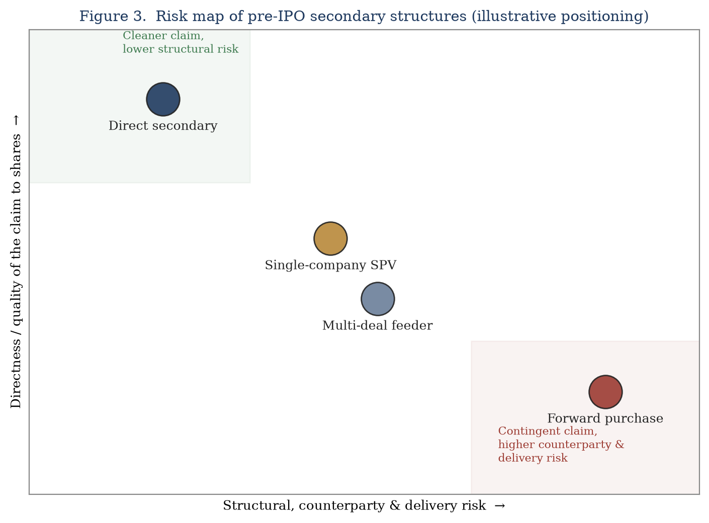 Figure 3. Risk map of pre-IPO secondary structures (illustrative positioning).