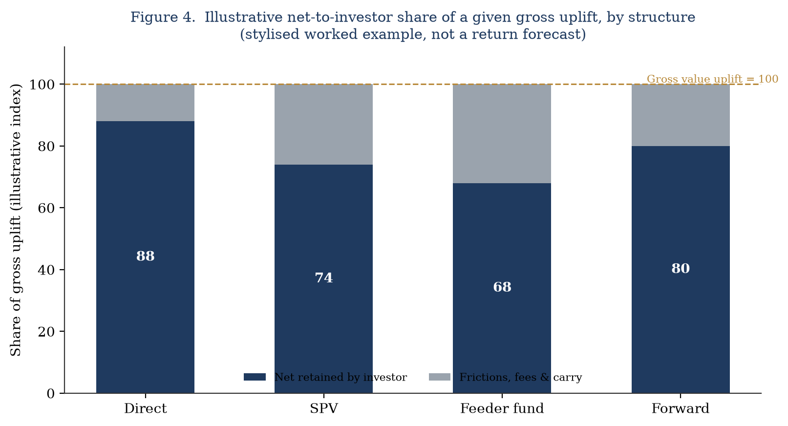 Figure 4. Illustrative net-to-investor share of a given gross uplift, by structure (stylised worked example).