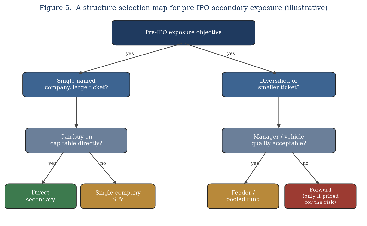 Figure 5. A structure-selection map for pre-IPO secondary exposure (illustrative).