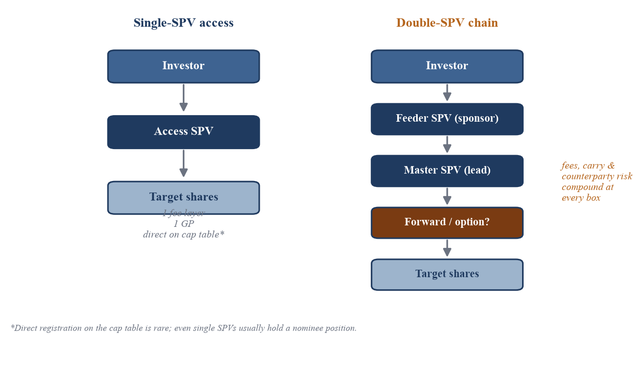 Figure 1. Single-SPV access compared with a double-SPV chain