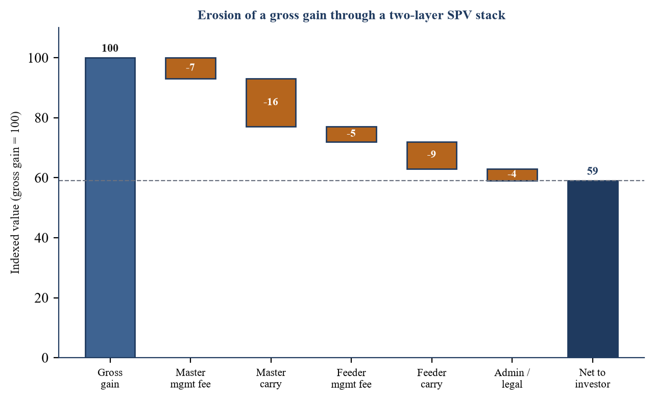 Figure 2 traces a stylised gross gain of one hundred through the charges levied in a two-layer structure. The master vehicle takes a management fee accrued over the hold and a carried interest on the gain. The feeder the