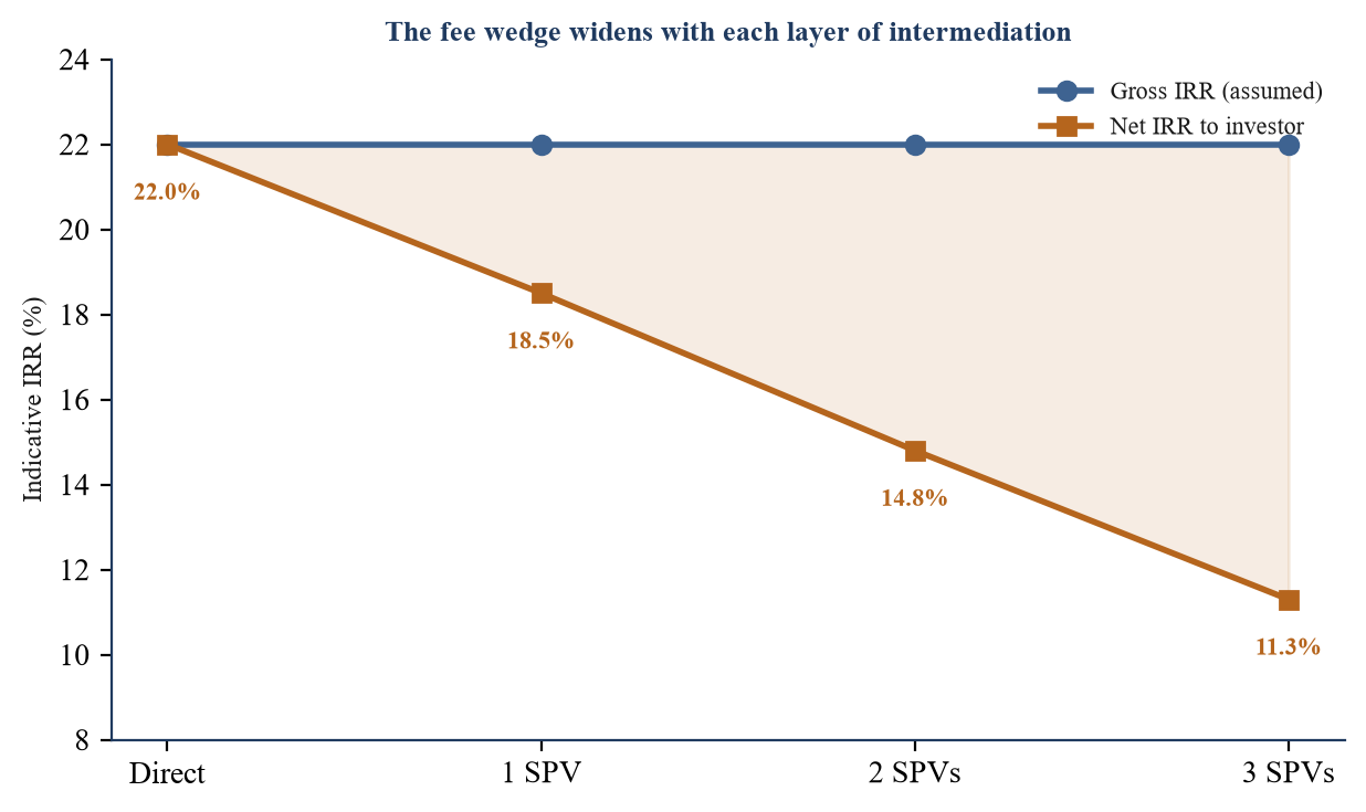 Figure 3 generalises the point by plotting an assumed gross internal rate of return against the net rate that survives one, two and three layers of intermediation. The gross rate is held constant; the net rate falls at e