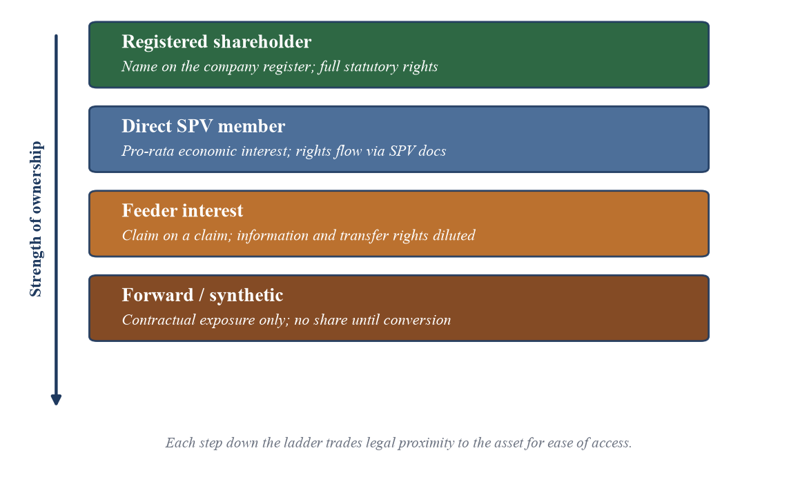 Figure 5. The ownership ladder: from a registered share to a contractual claim