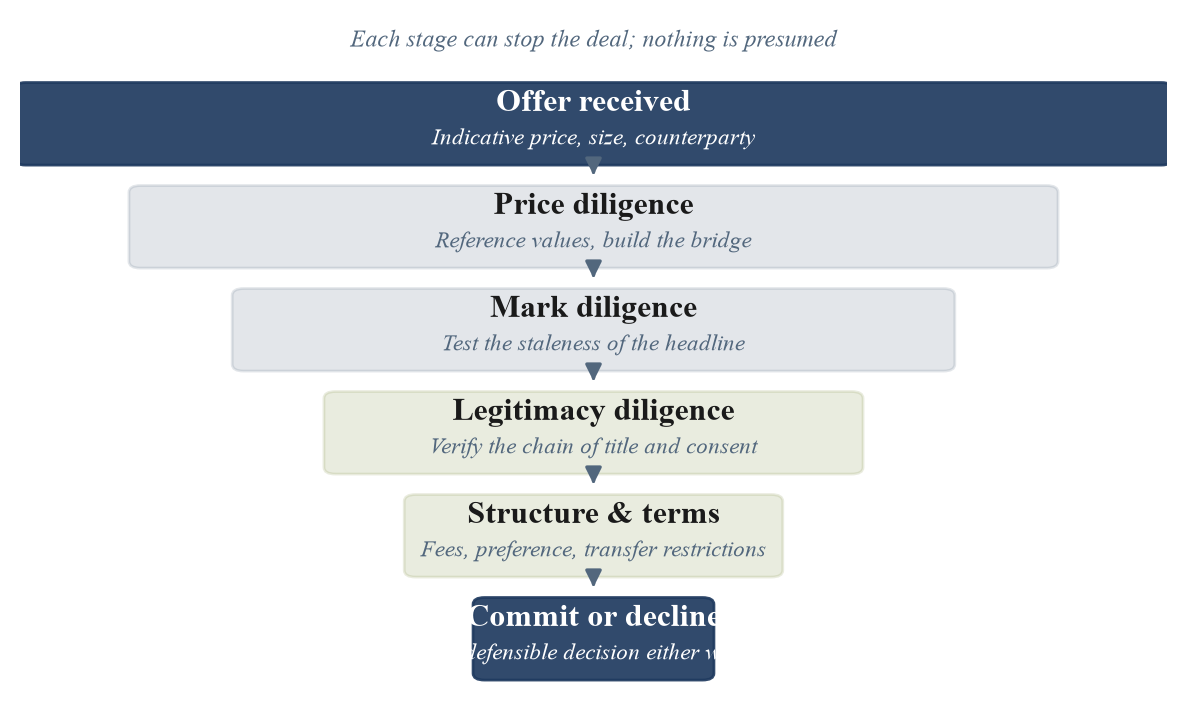 Figure 1. The Pre-IPO Offer Diligence Funnel