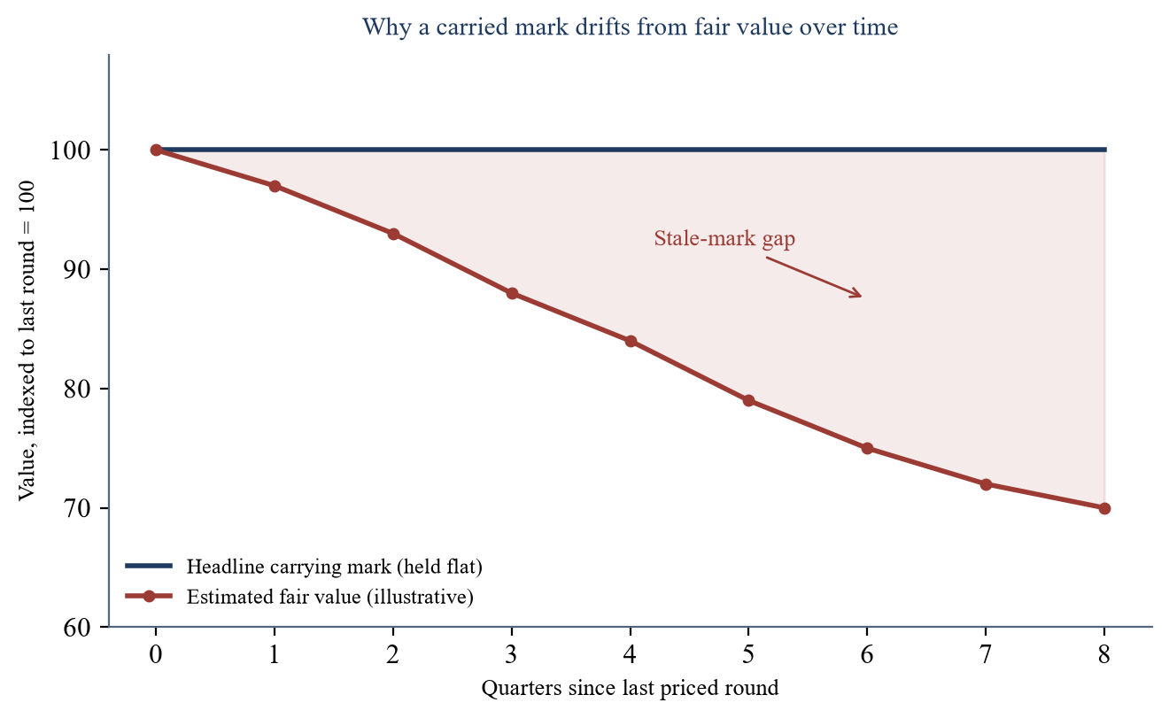 Figure 3. How a Carried Mark Drifts From Fair Value Over Time