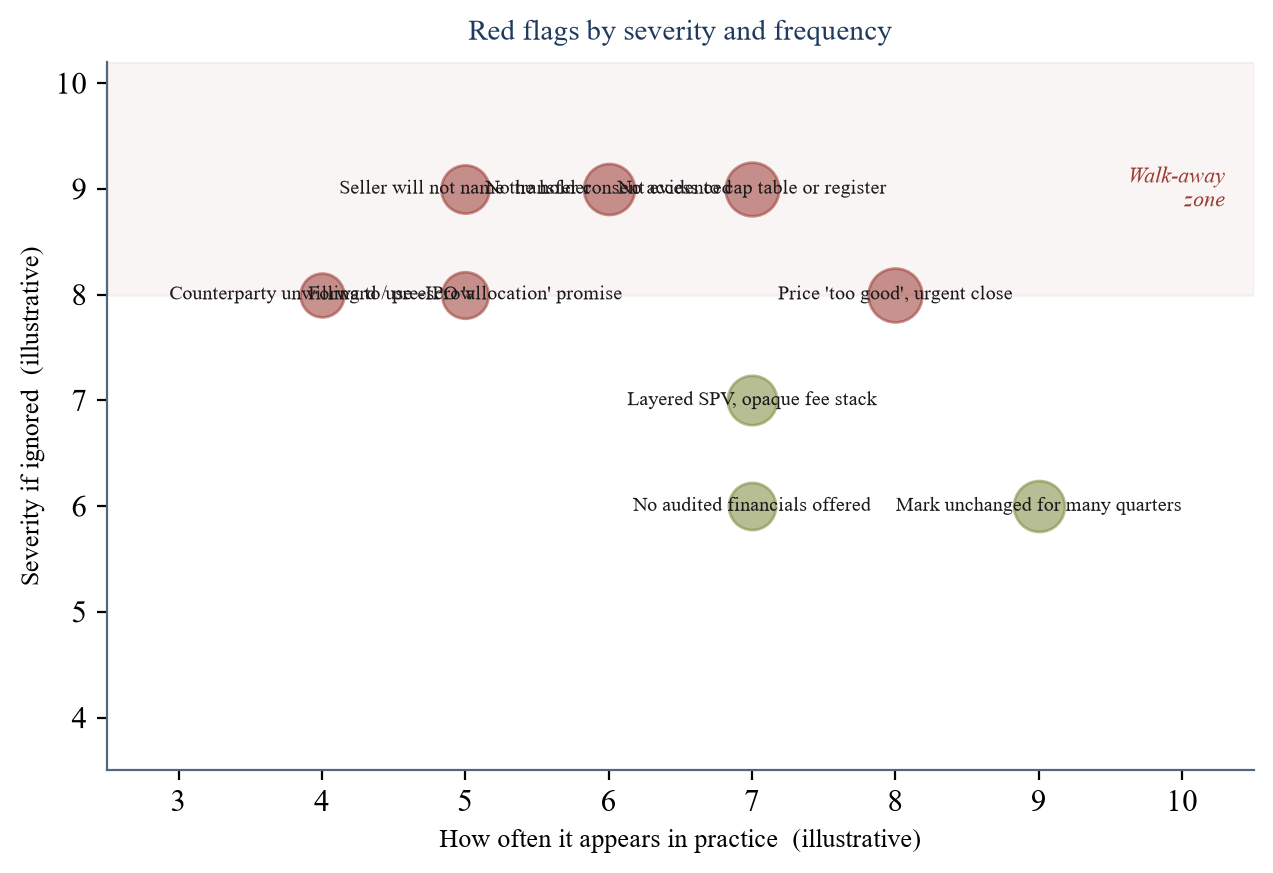 Figure 5. Red Flags by Severity and Frequency