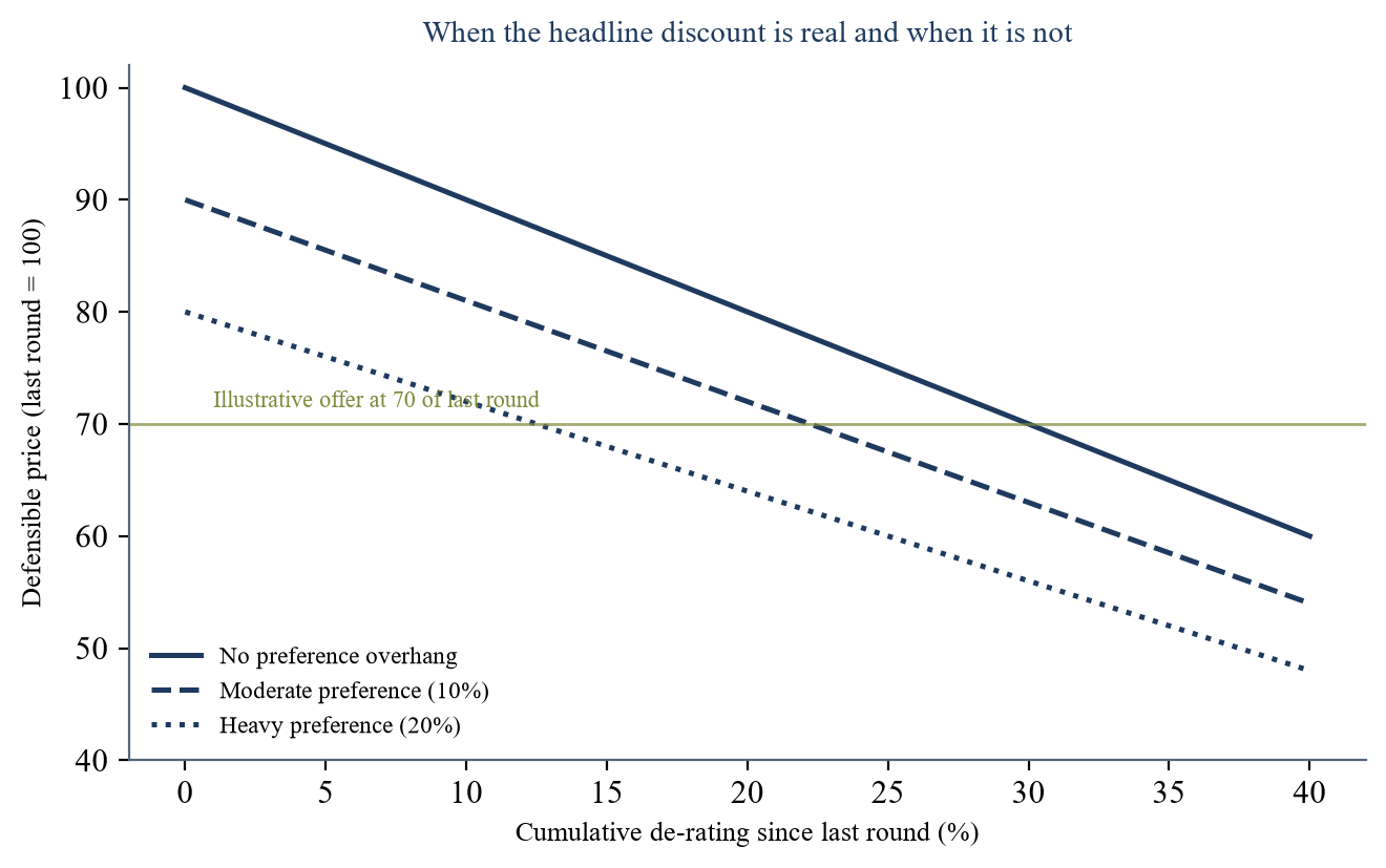 Figure 6. When the Headline Discount Is Real and When It Is Not