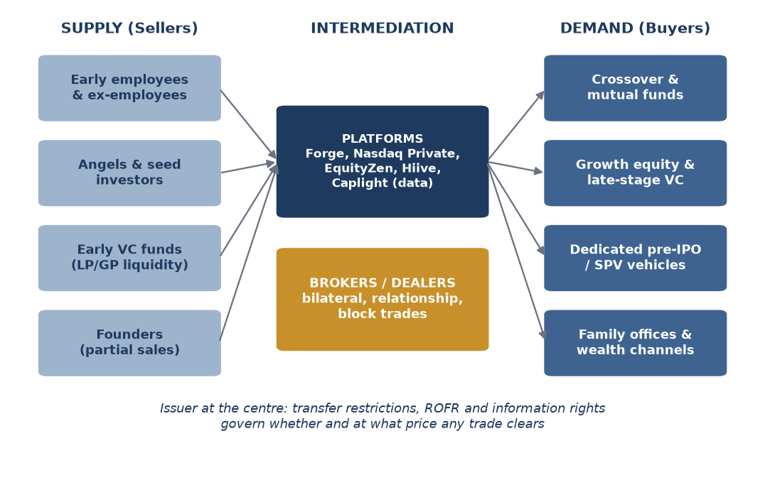 Figure 1. The market structure of US pre-IPO secondaries (illustrative schematic). Supply on the left, the two intermediation channels at the centre, demand on the right, with the issuer governing transfer.