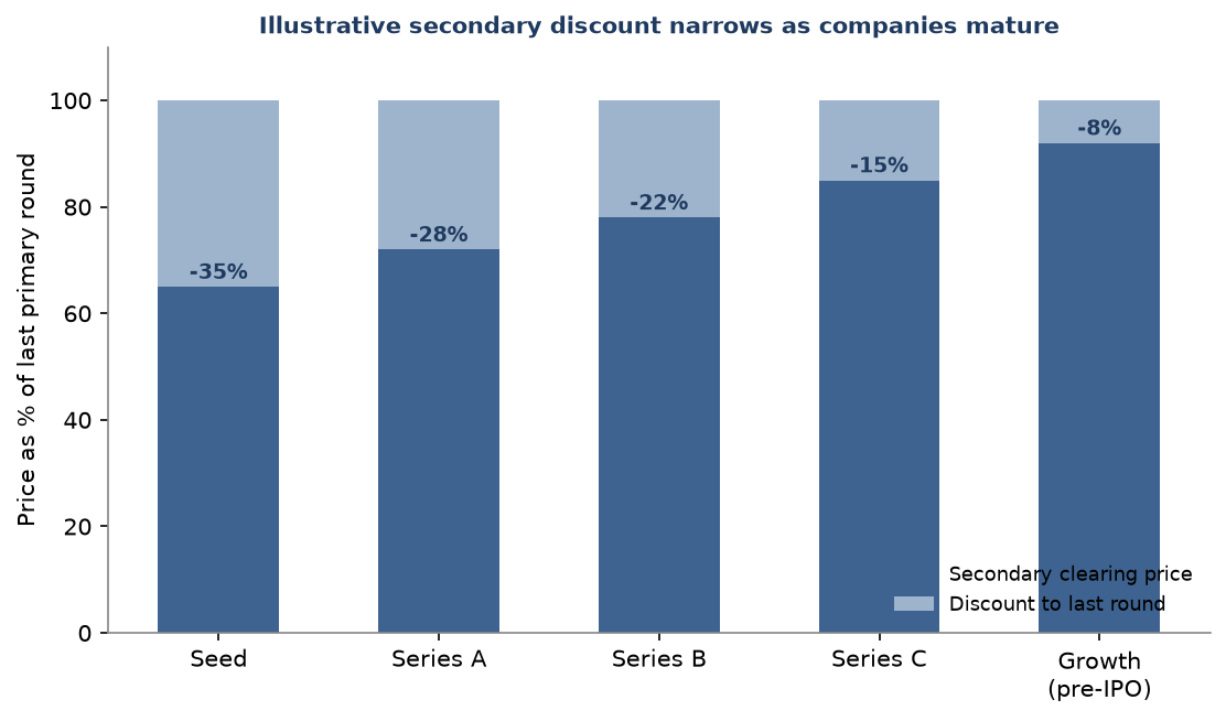Figure 3. Illustrative secondary discount to the last primary round by company stage. The discount typically narrows as a company matures and information improves. Stylised values for exposition only.