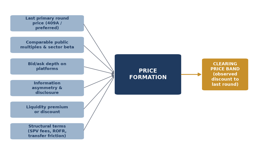 Figure 2. Illustrative price-formation logic. The clearing price is anchored to the last primary round and adjusted for the inputs shown, producing a band rather than a single point.