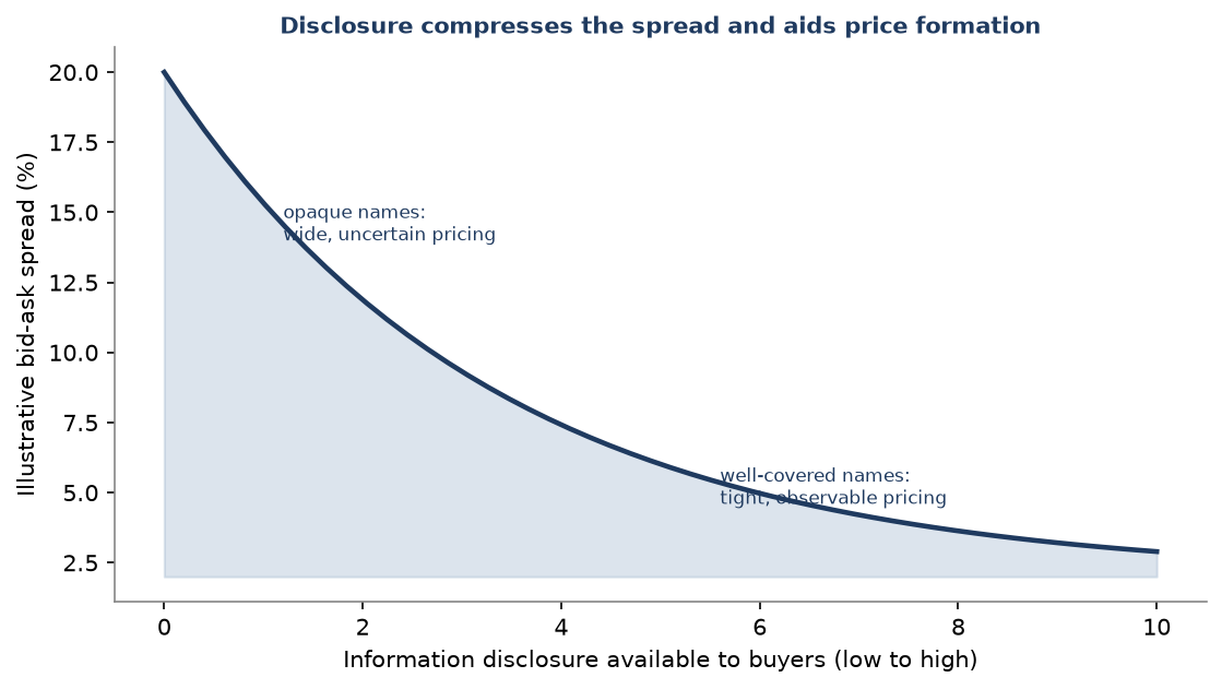 Figure 7. Illustrative relationship between the information available to buyers and the bid-ask spread. Better disclosure compresses the spread and improves price formation. Stylised for exposition.