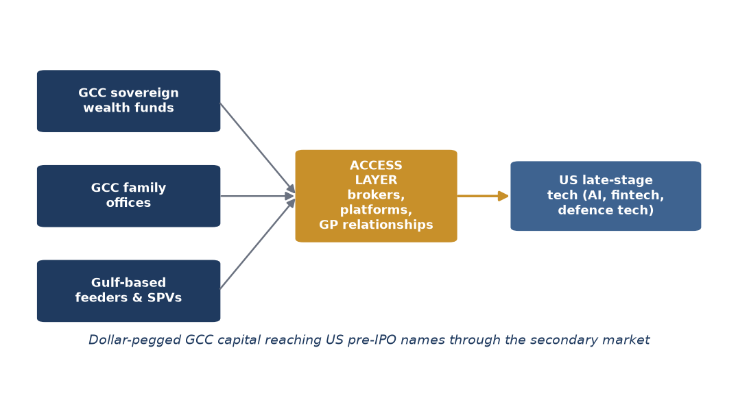 Figure 6. Illustrative routes by which GCC capital reaches US pre-IPO technology names through the secondary access layer. Schematic only.