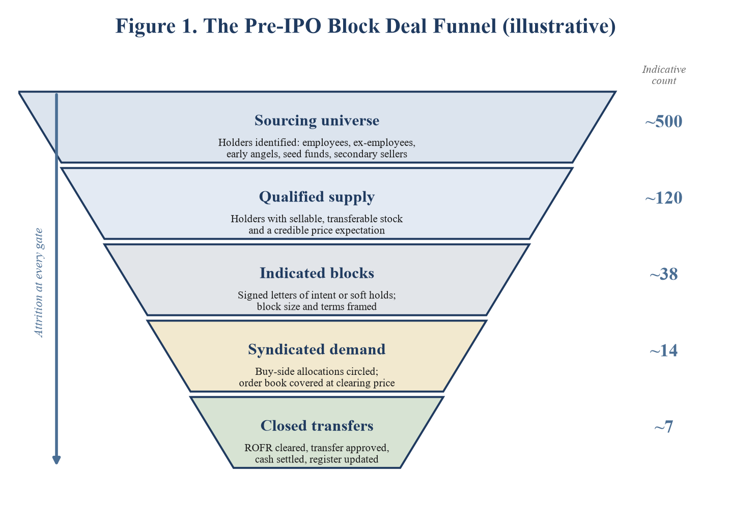Figure 1. The Pre-IPO Block Deal Funnel.