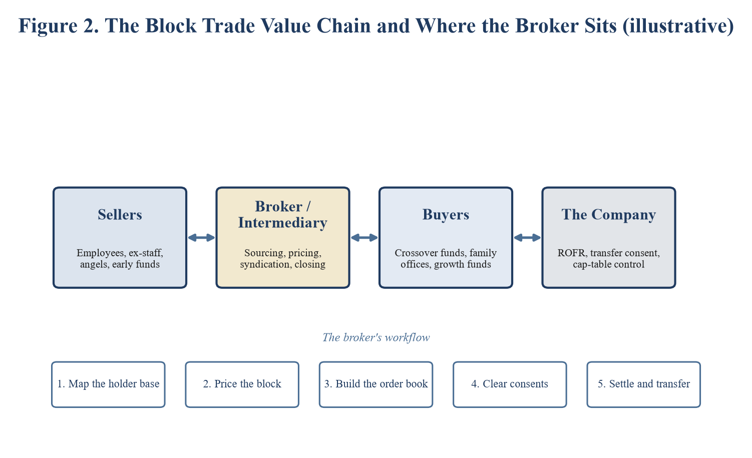 Figure 2. The Block Trade Value Chain and Where the Broker Sits.