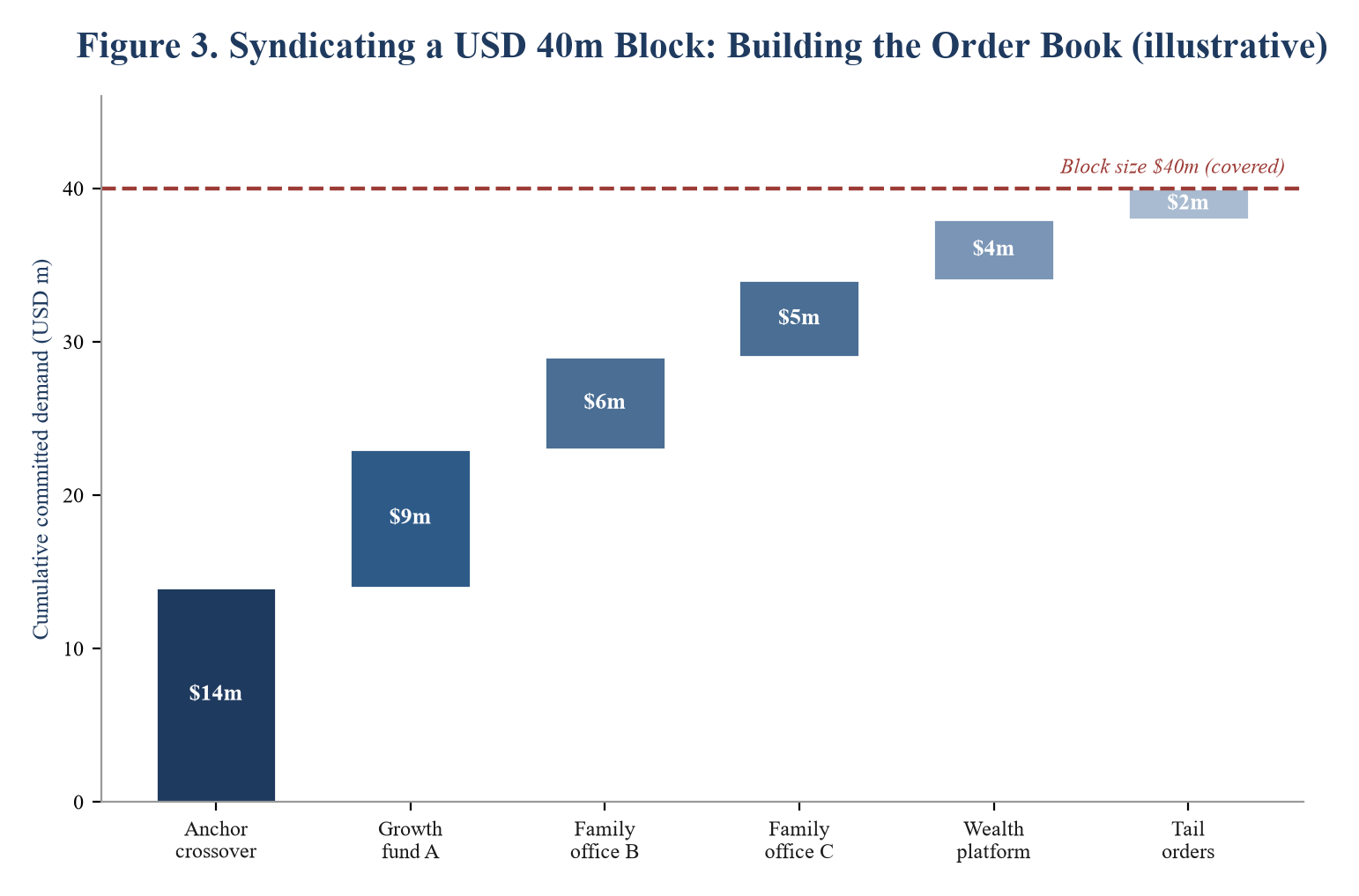 Figure 3. Syndicating a USD 40m Block: Building the Order Book.