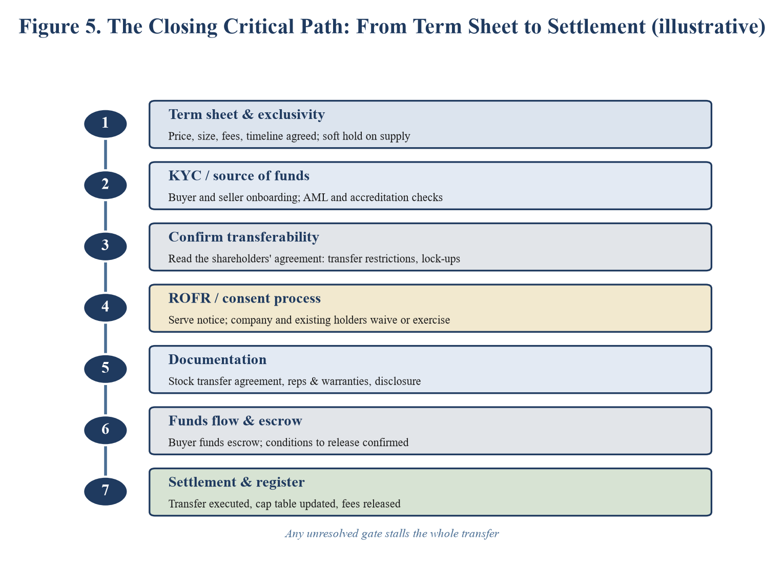 Figure 5. The Closing Critical Path: From Term Sheet to Settlement.