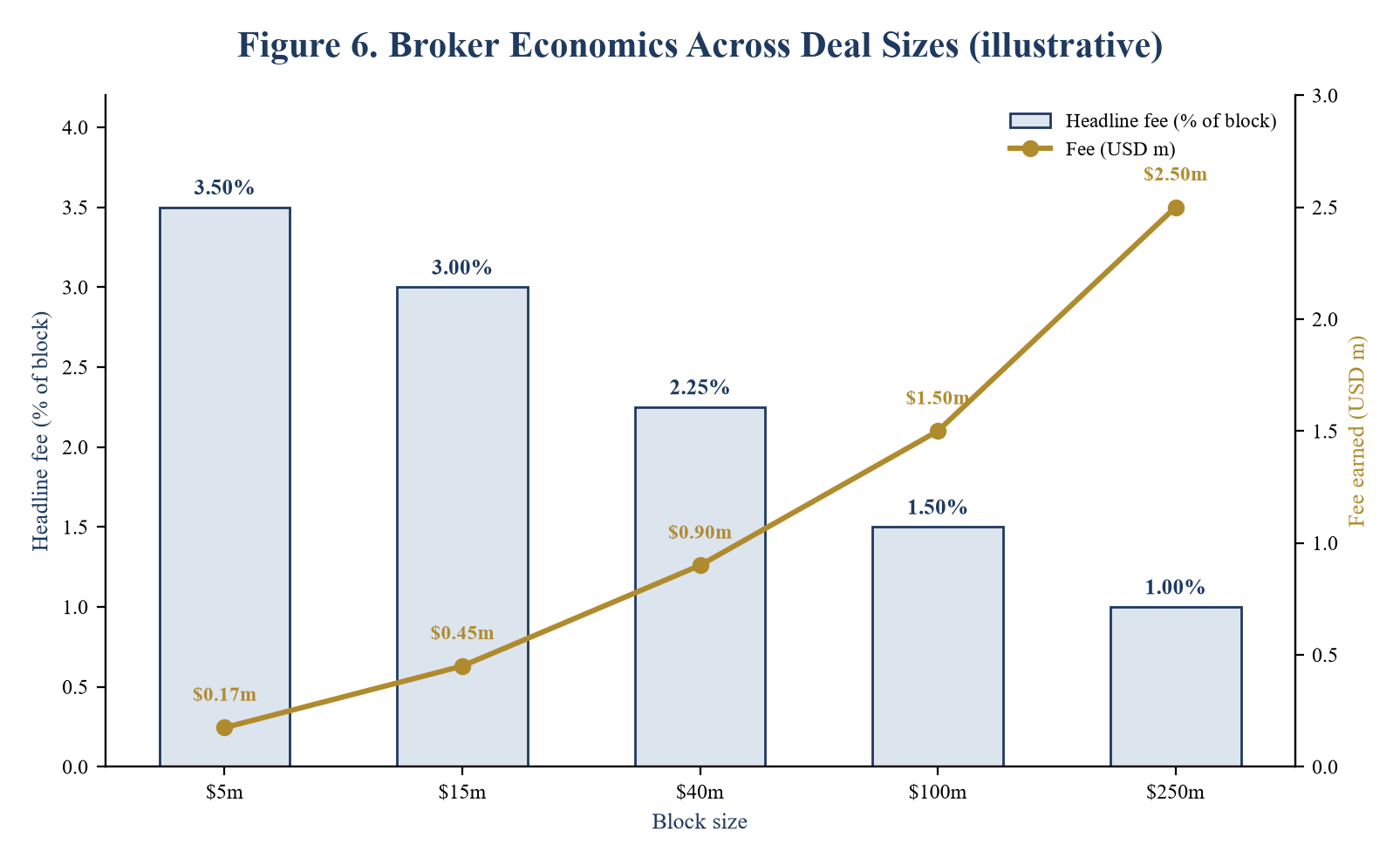 Figure 6. Broker Economics Across Deal Sizes.