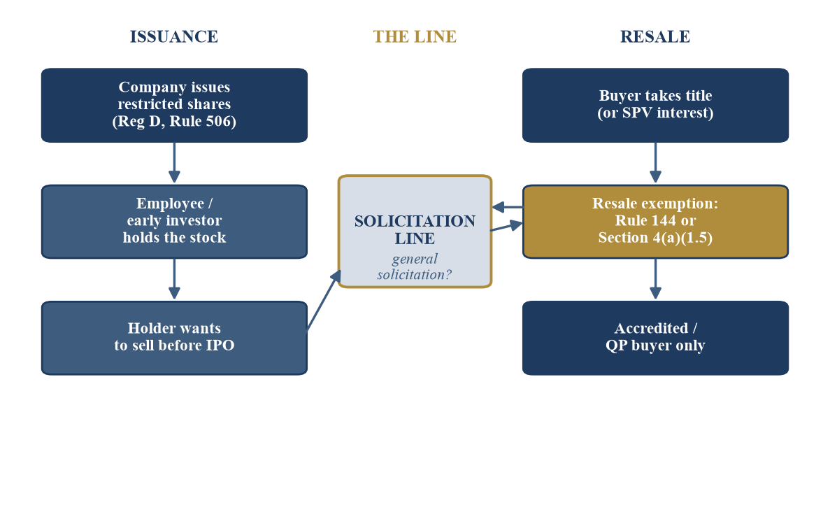 Figure 1. The Regulatory Path of a Pre-IPO Secondary Share