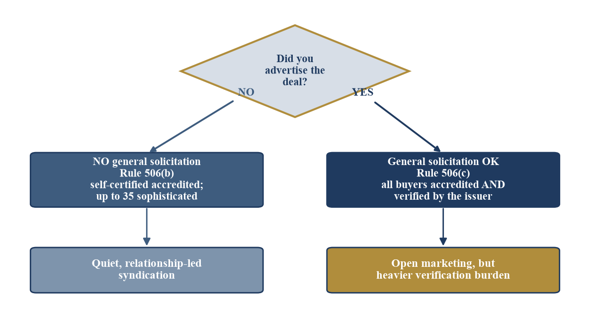 Figure 4. The Solicitation Line: Rule 506(b) Versus Rule 506(c)