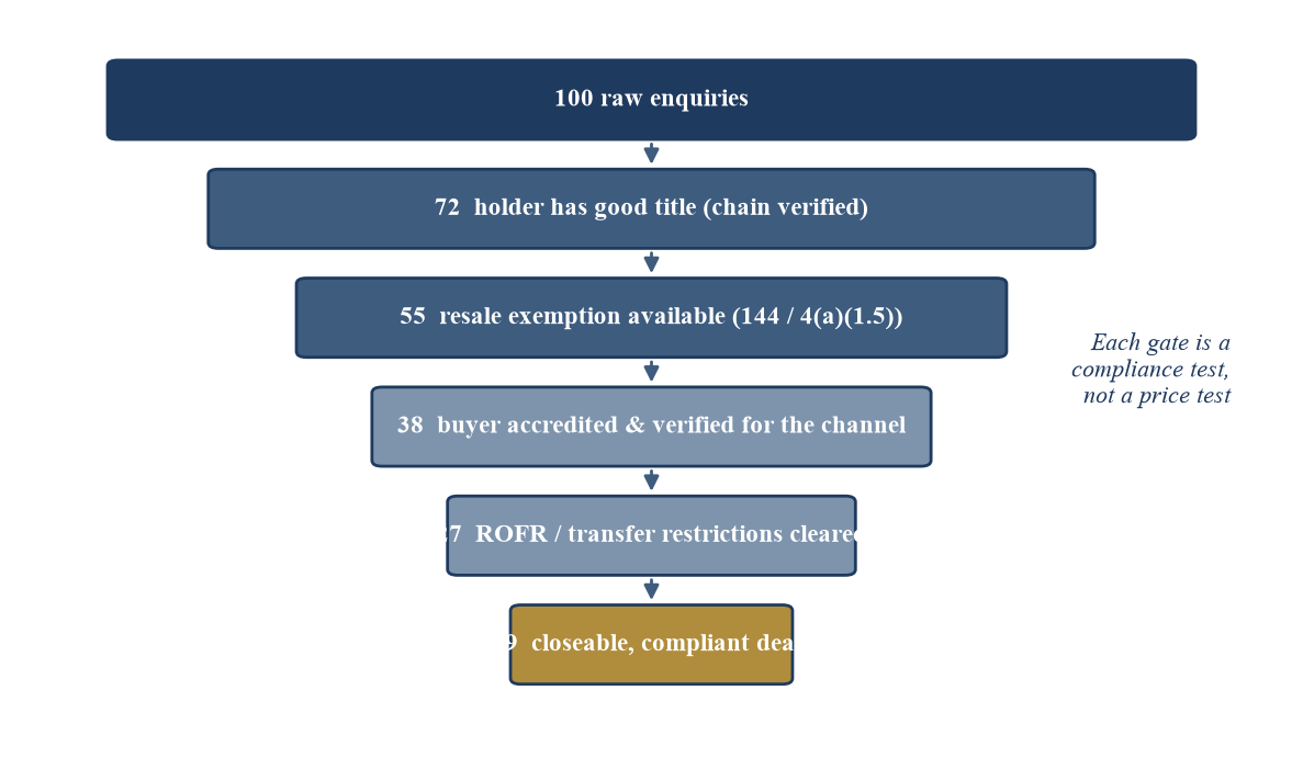 Figure 6. The Intermediary's Compliance Funnel