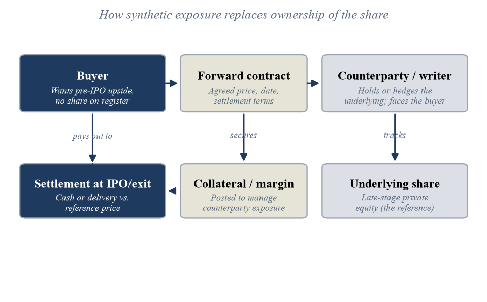Figure 1. The Anatomy of a Synthetic Pre-IPO Position. Illustrative schematic. The buyer holds a contract that references the underlying share; the share, the collateral and the settlement mechanism sit with or behind th