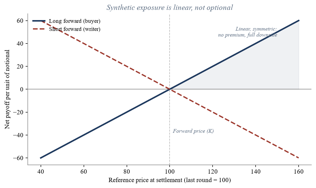 Figure 2. The Payoff of a Synthetic Long Position. Illustrative payoff indexed to the agreed forward price. The synthetic long is linear and symmetric with no premium and full downside, the mirror of the writer's short.
