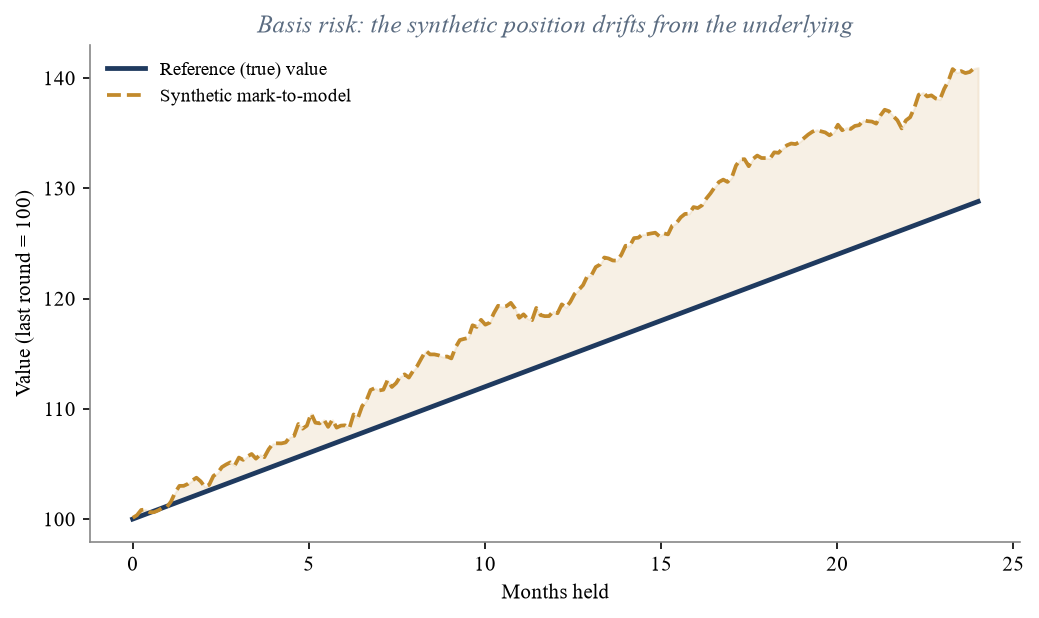 Figure 5. Basis Risk Over the Holding Period. Illustrative paths for the reference value and the synthetic mark. Even with a performing counterparty, the synthetic can drift from the underlying as costs, imperfect refere
