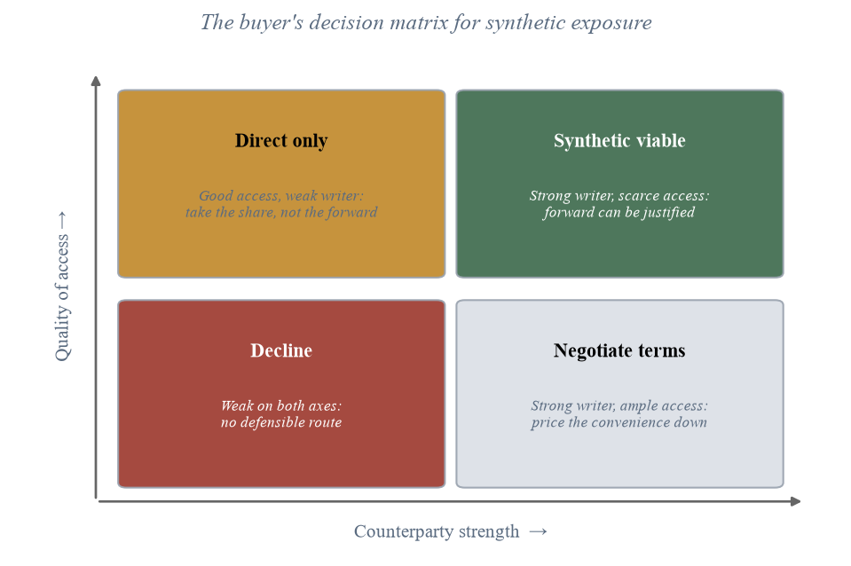 Figure 7. The Buyer's Decision Matrix for Synthetic Exposure. Illustrative two-axis matrix. Counterparty strength governs reliance on protection; quality of access governs the gain from going synthetic. The quadrants map
