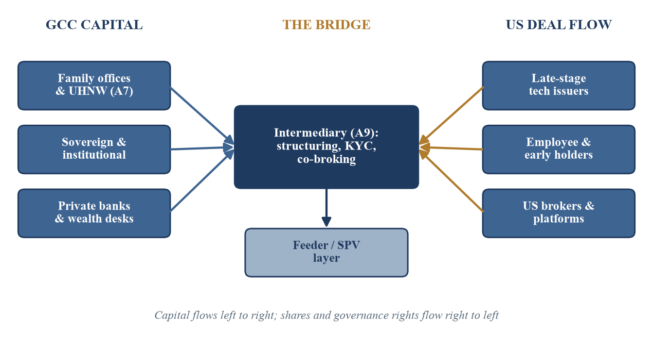 Figure 1. The cross-border deal-flow model (illustrative schematic). Gulf capital on the left reaches US deal flow on the right through an intermediation and structuring layer in the middle; capital moves one way and own