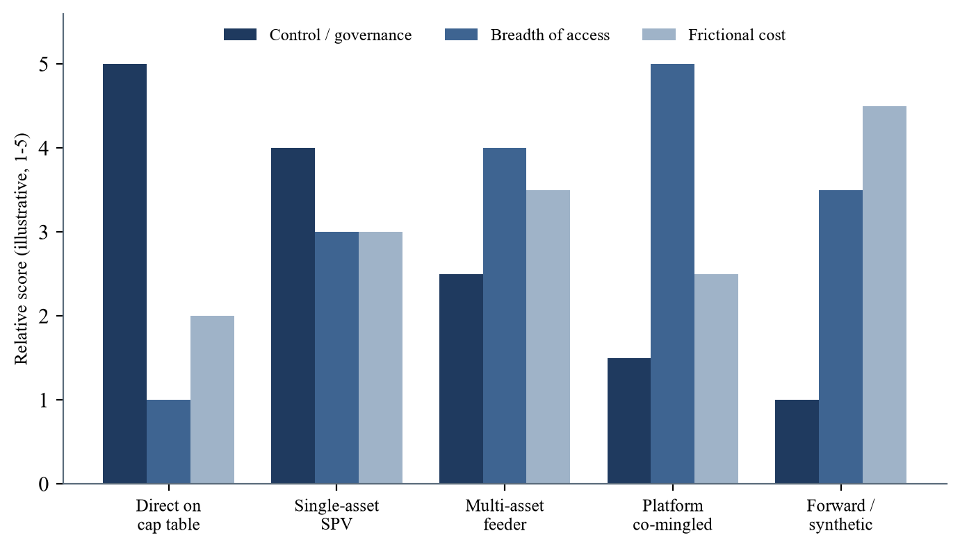 Figure 2. Access structures and their trade-offs (illustrative). Direct holdings maximise control but minimise breadth of access; platform and feeder routes reverse the balance. Scores are schematic devices for compariso