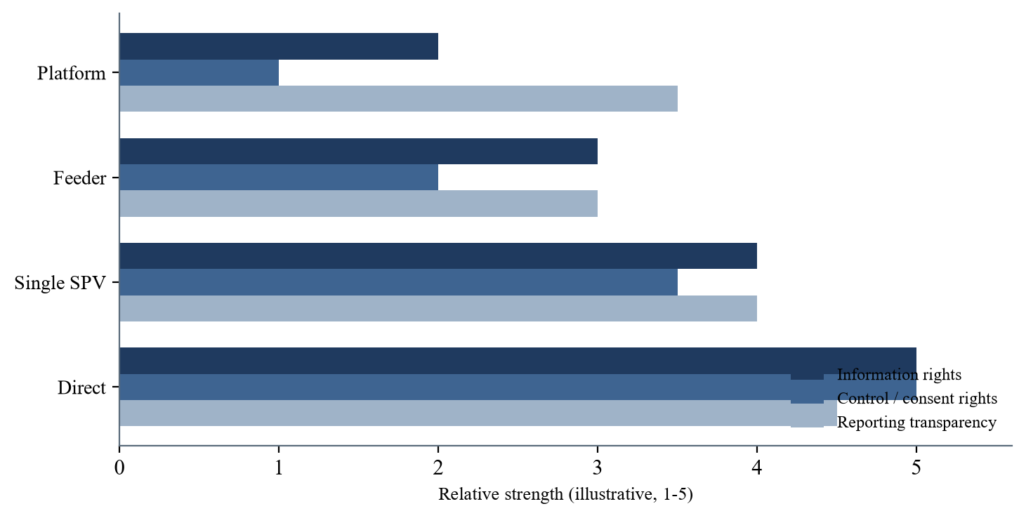Figure 4. Governance strength by access route (illustrative). Direct and single-asset routes carry the strongest information and consent rights; co-mingled platform routes the weakest. Scores are schematic.