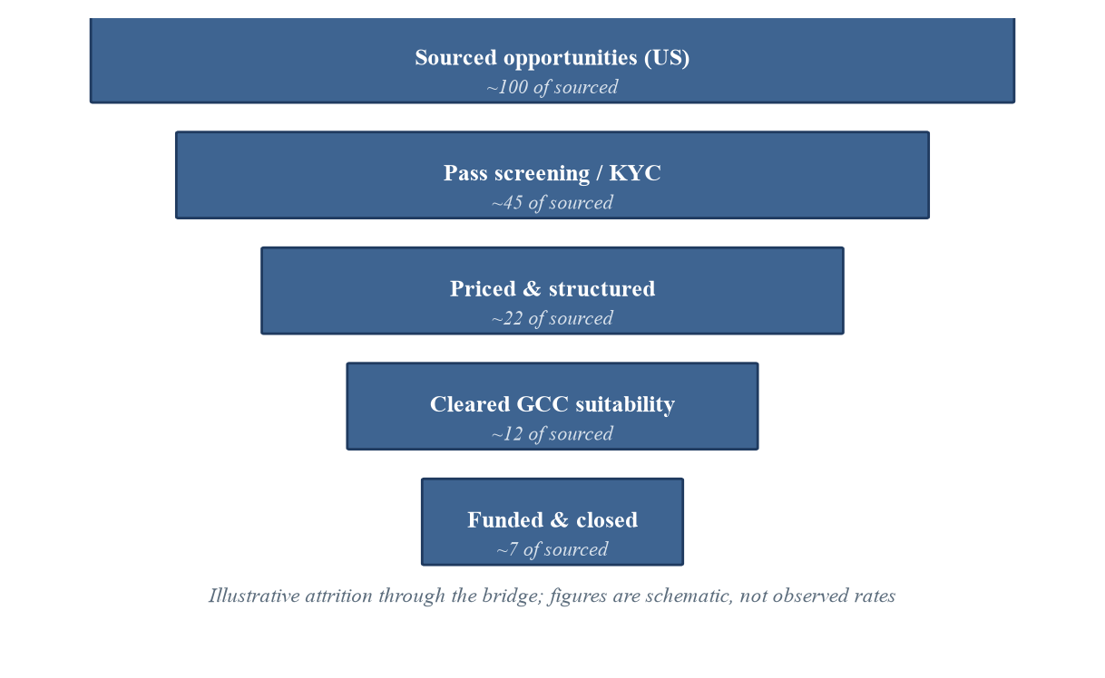 Figure 5. The deal-flow funnel (illustrative). Opportunities attrit through screening, pricing, suitability and governance; only a small fraction of sourced opportunities are funded. Proportions are schematic, not observ