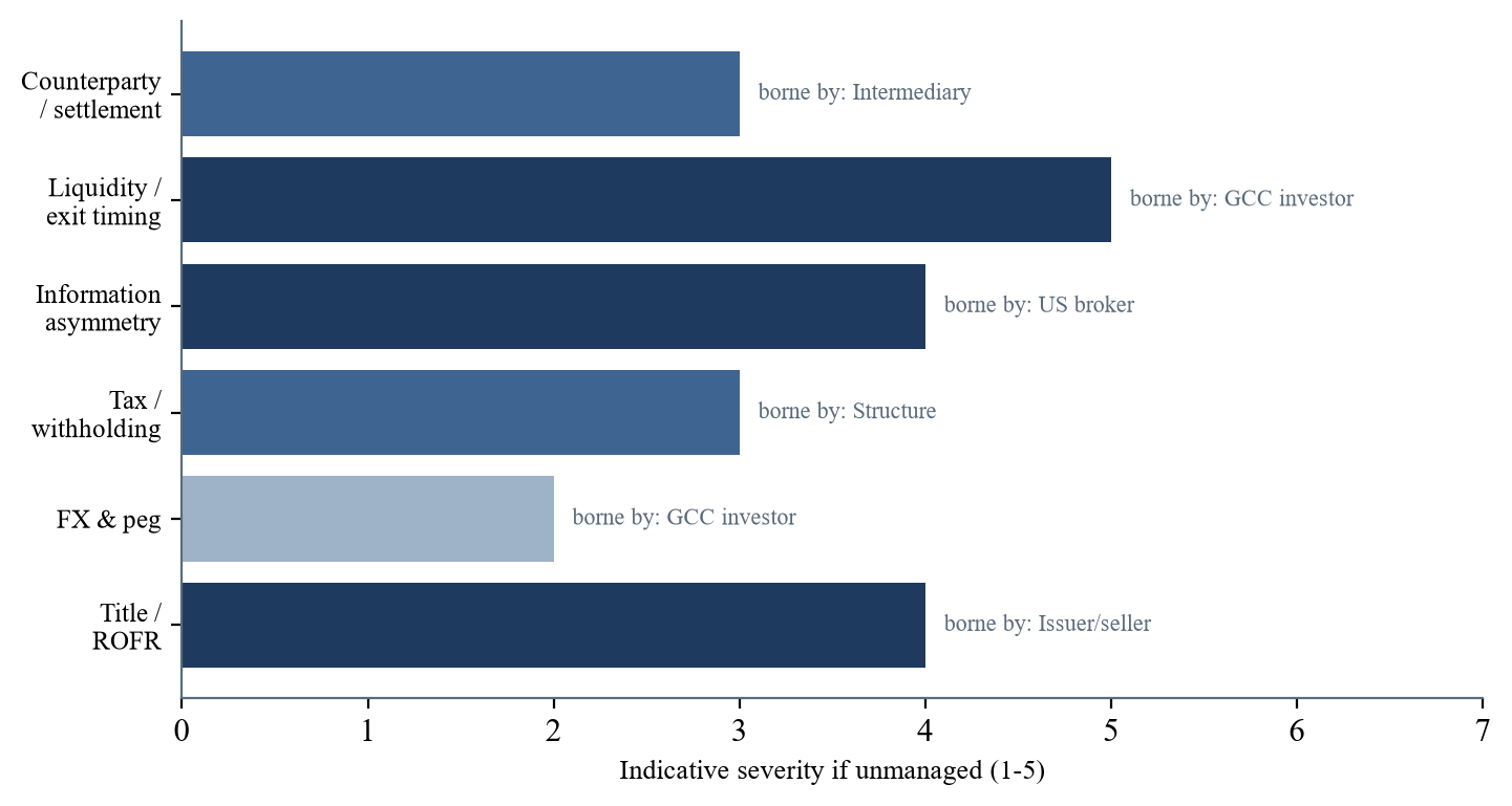 Figure 6. Risk allocation across the bridge (illustrative). Each risk is assigned to the party best placed to bear it; severities shown are indicative of the consequence if the risk is left unmanaged, not probabilities.