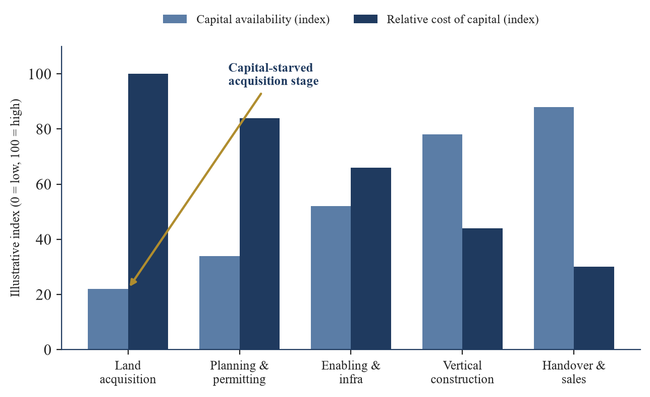 Figure 1. The Development Capital Curve