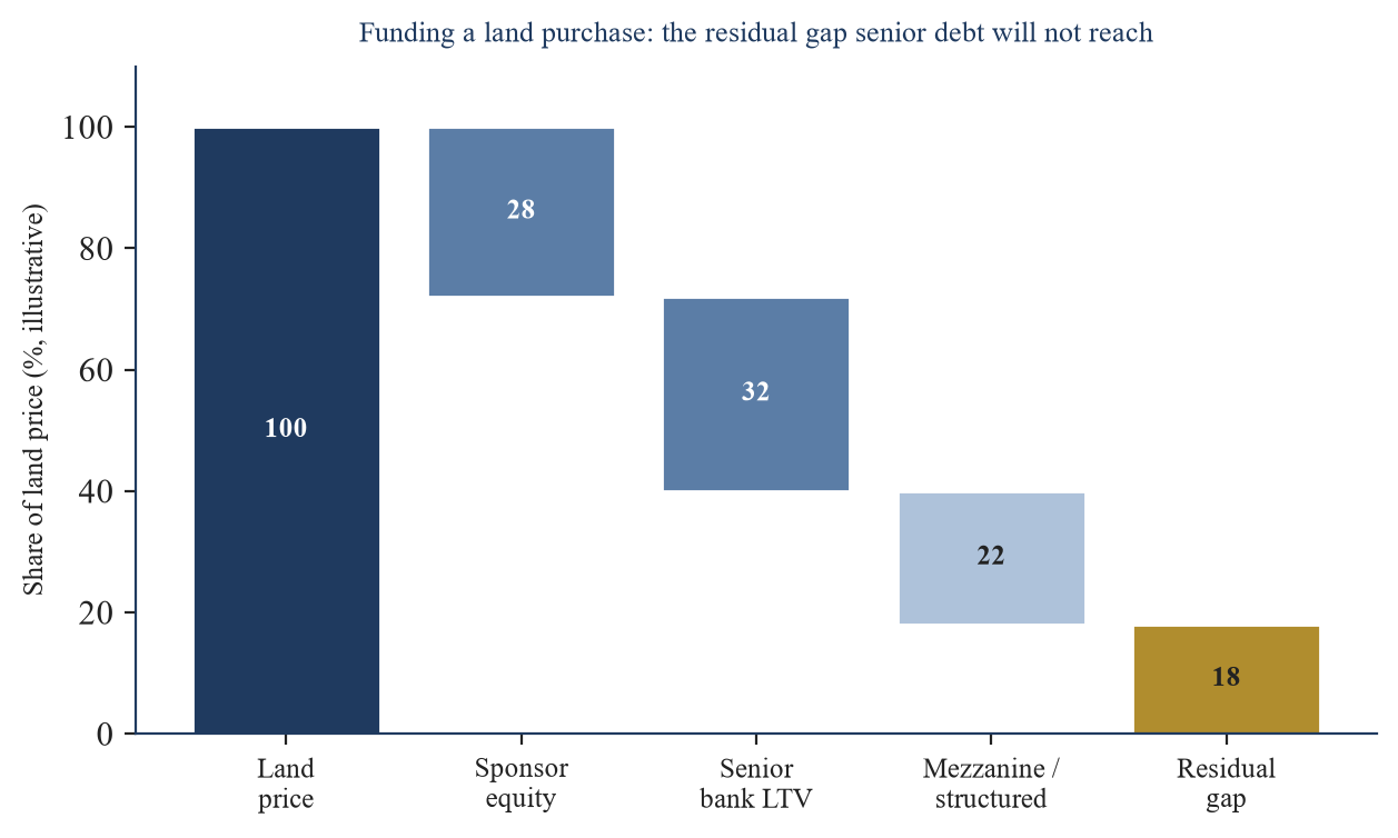 Figure 2. The Acquisition Financing Gap