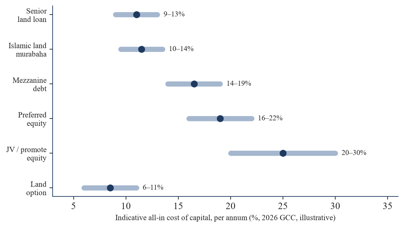 Figure 3. Indicative Cost of Capital by Instrument