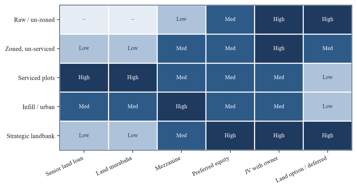 Figure 4. Instrument Suitability by Land Type