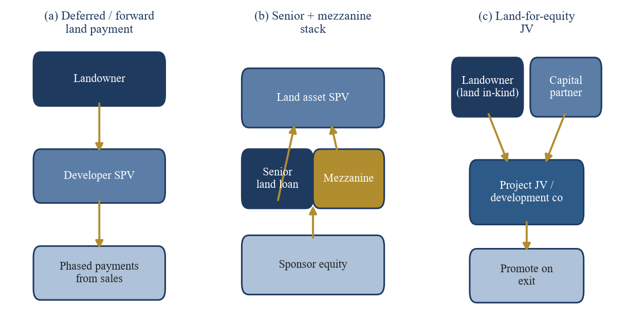 Figure 5. Three Acquisition Financing Structures